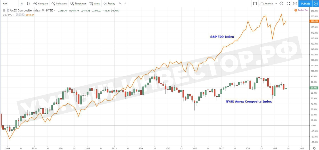 Индекс XAX против индекса S&P 500