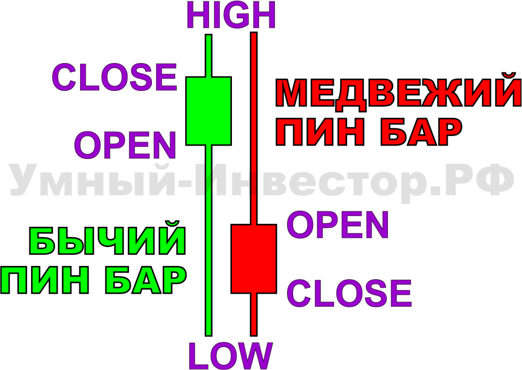 Пин Бар и цены OHLC