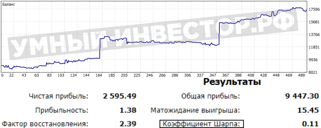 Коэффициент Шарпа в отчетности брокера