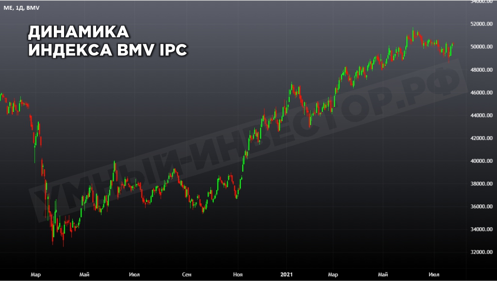 Динамика индекса BMV IPC