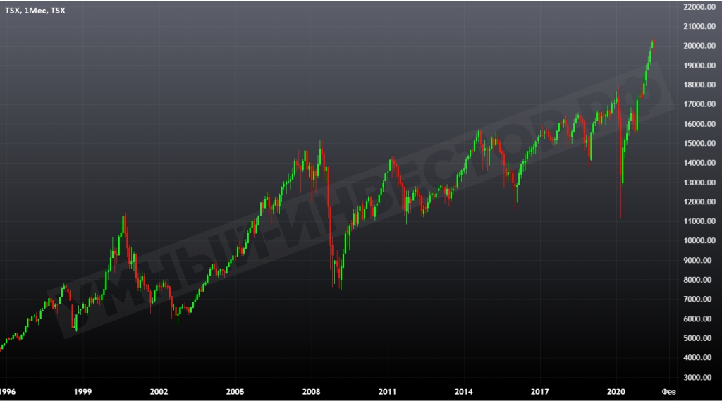 Динамика индекса S&P TSX Composite