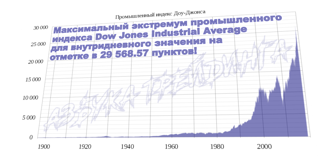 Динамика индекса Dow Jones за всю его историю существования