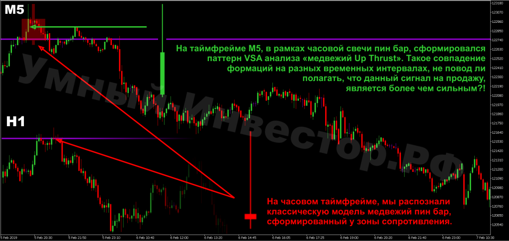 Пин Бар на разных таймфреймах
