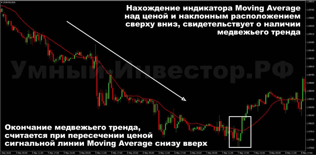 Медвежий тренд на индикаторах