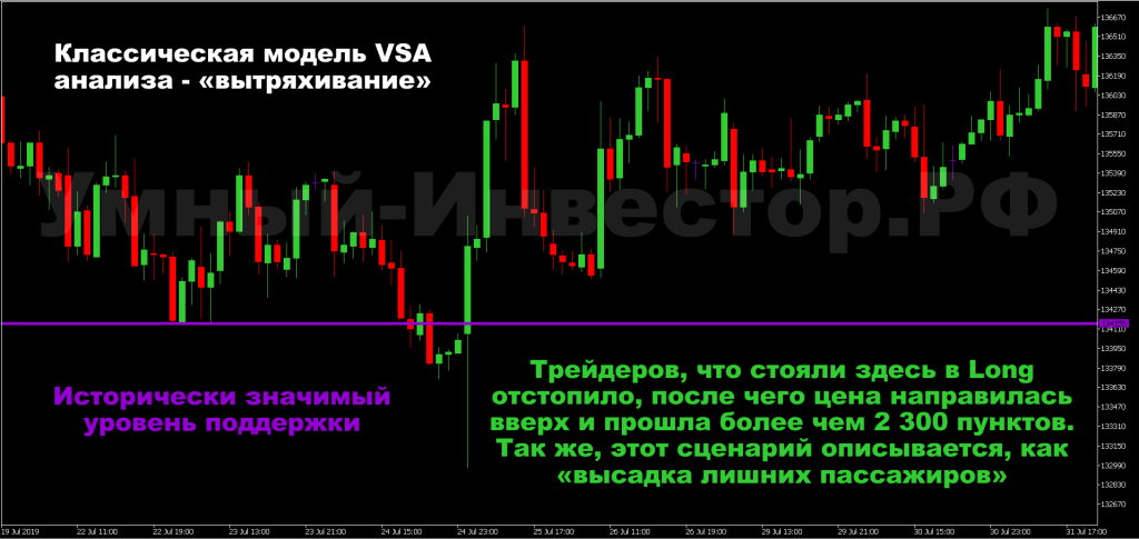 Пин бар в VSA анализе