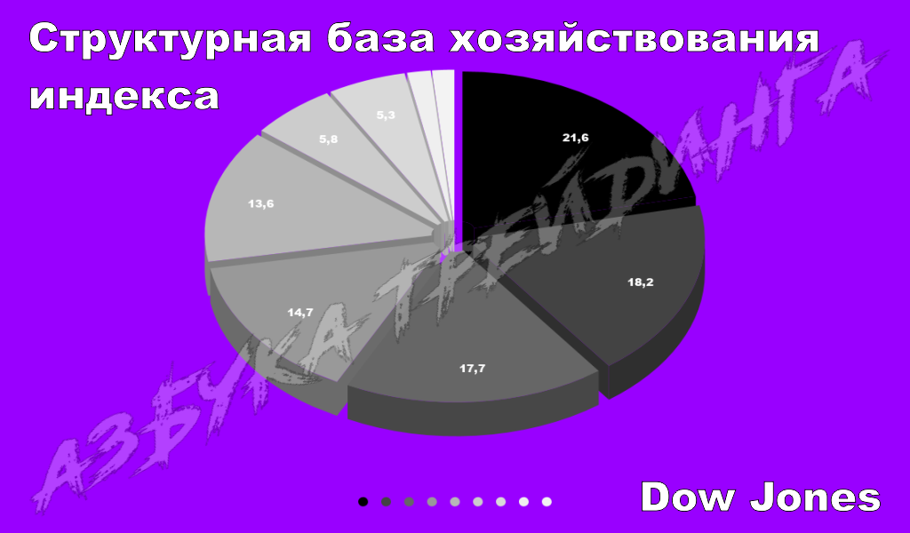 Секторальная доля индекс Dow Jones
