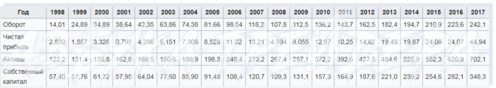 Финансовые услуги Berkshire Hathaway