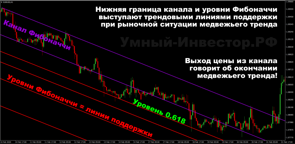 Медвежий тренд в графическом анализе