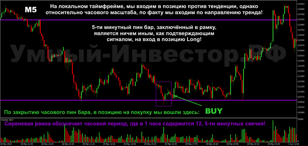 Алгоритм действий на рабочем таймфрейме