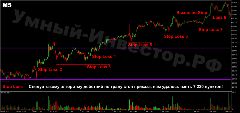 Stop Loss и сопровождение позиции