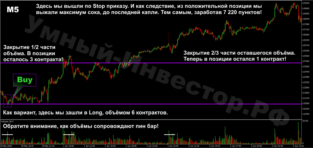 Выход из позиции по Пин Бар