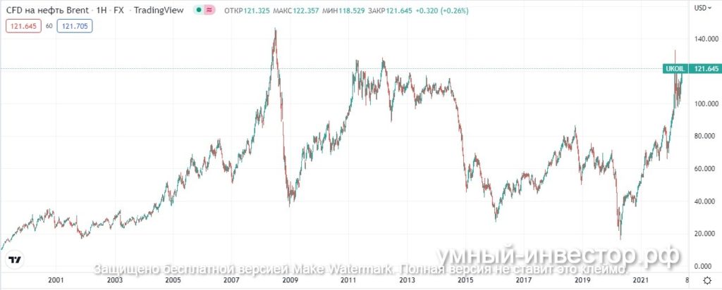 Долгосрочные котировки нефти