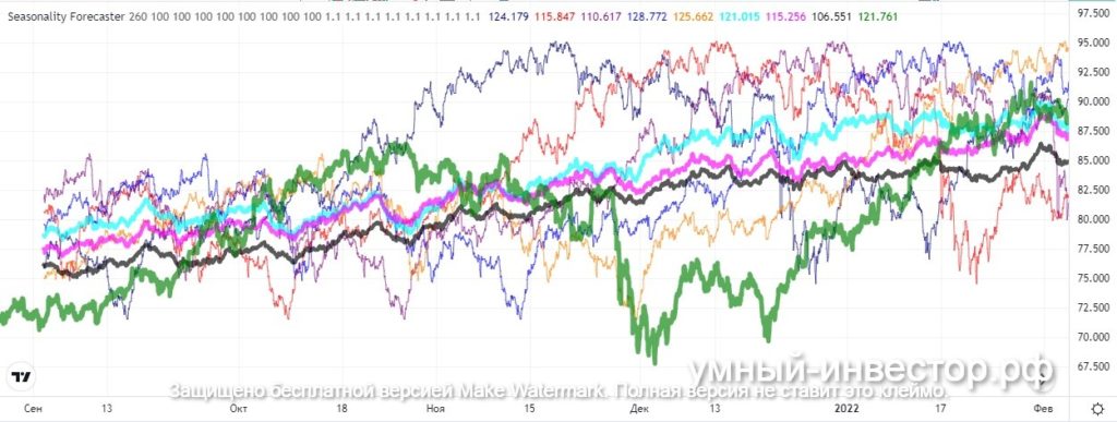 Сезонность на нефти