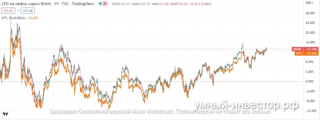 Арбитраж Brent - WTI