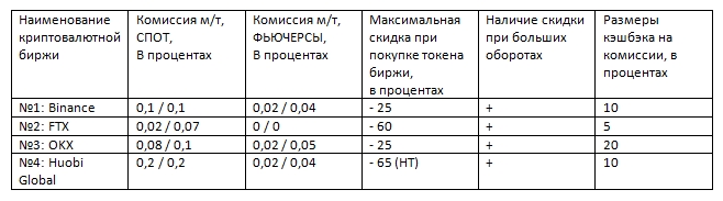 Сравнение размеров комиссий в топовых криптопроектах