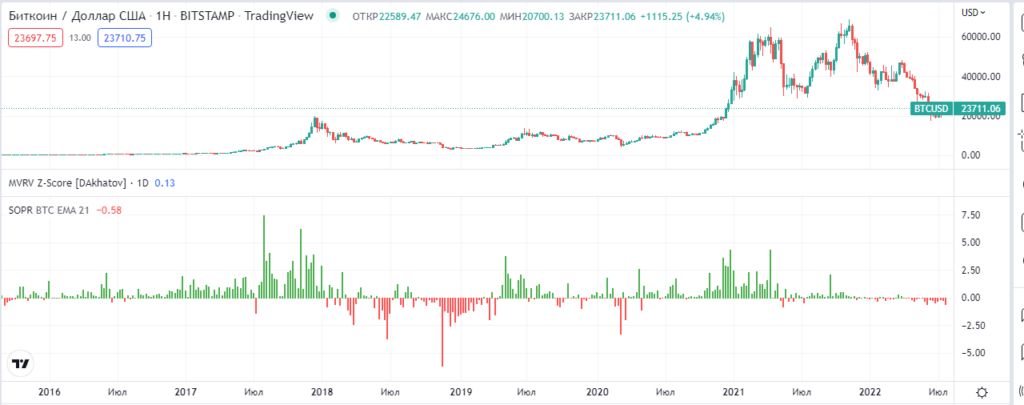 Индикатор для биткоина и криптовалют SOPR