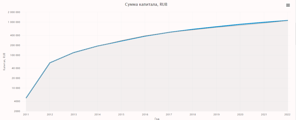Доходность депозита в рублях