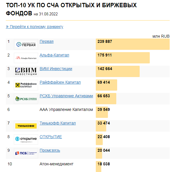 ТОП управляющих компаний РФ по активам