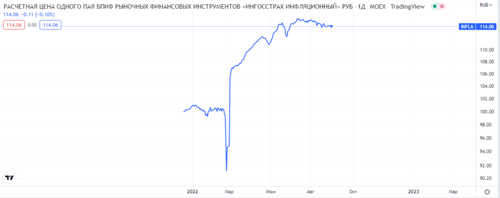 Паевой фонд облигаций Ингосстрах Инфляционный