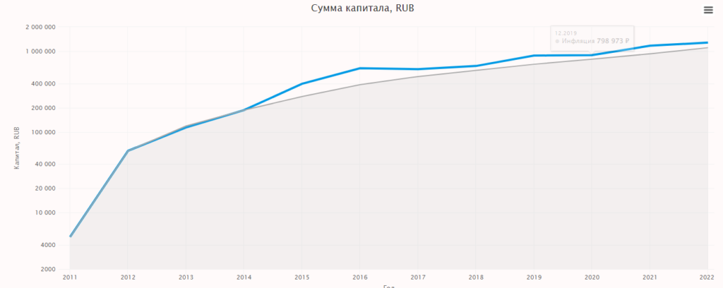 Доходность валютного депозита