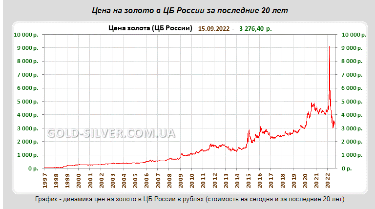 Доходность золота с 1997