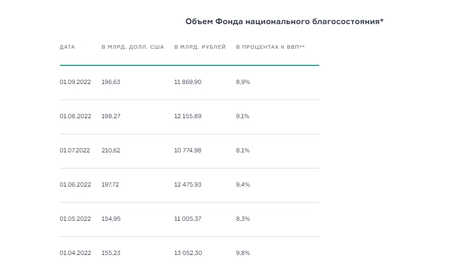 Фонд национального благосостояния на сегодня
