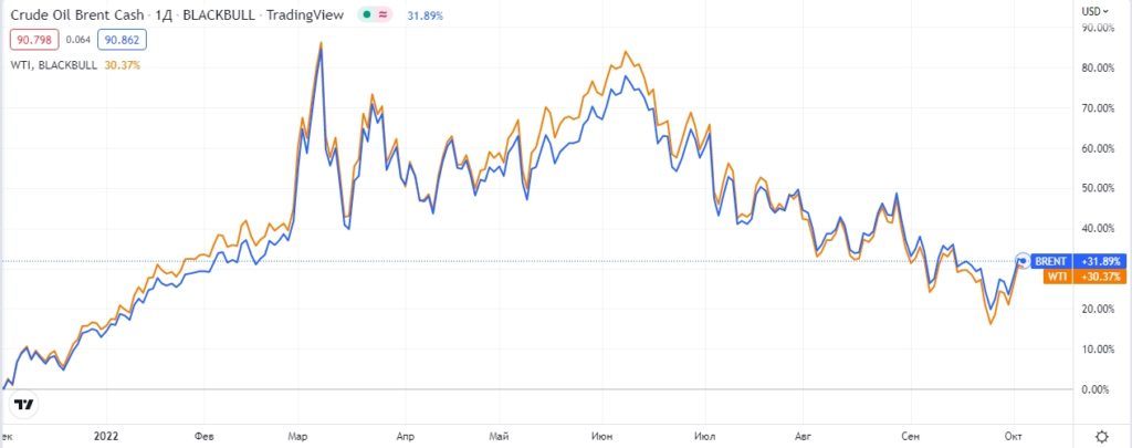 Парный трейдинг Brent-WTI