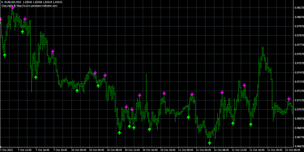 Индикатор Reversal Fractals