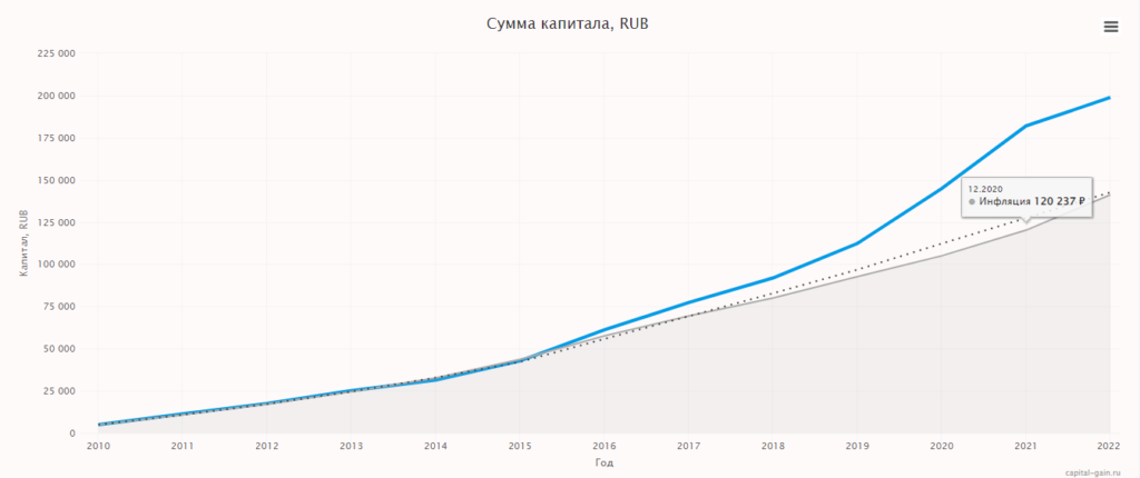 Пример доходности сложных процентов