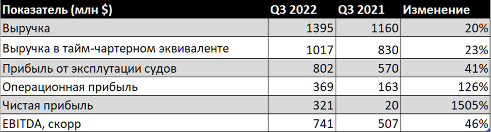 Совкомфлот отчетность