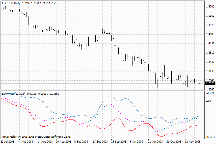 Индикатор BB MACD