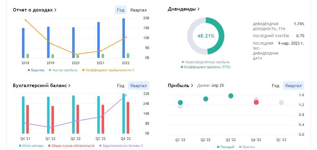 Лучшие промышленные акции - WM