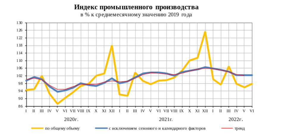 График индекса промышленного производства РФ