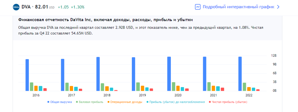 Лучшие акции медицинских компаний - DVA