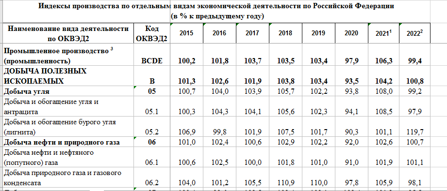 Отраслевые индексы промышленности РФ
