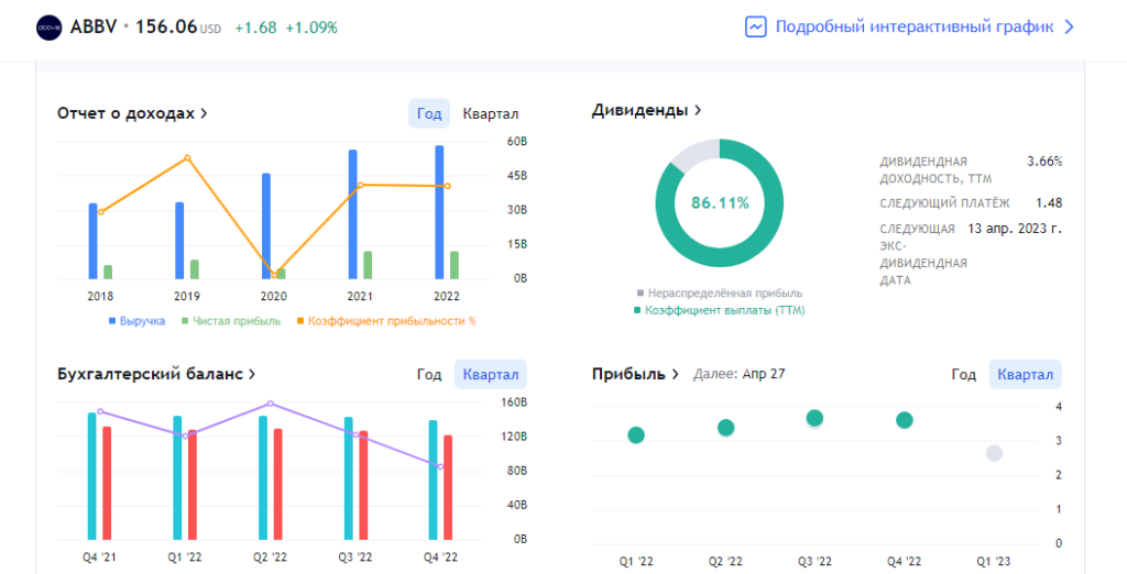 Лучшие акции медицинских компаний - ABBV