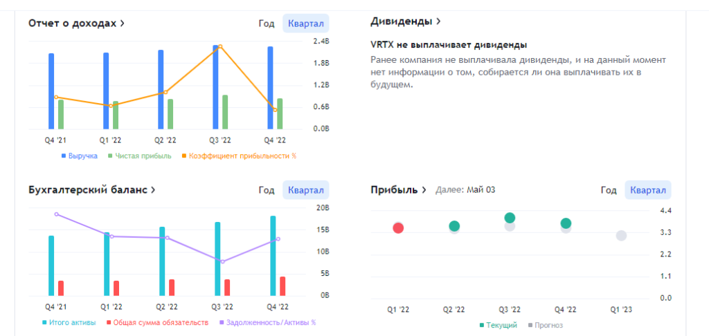 Отчетность VRTX
