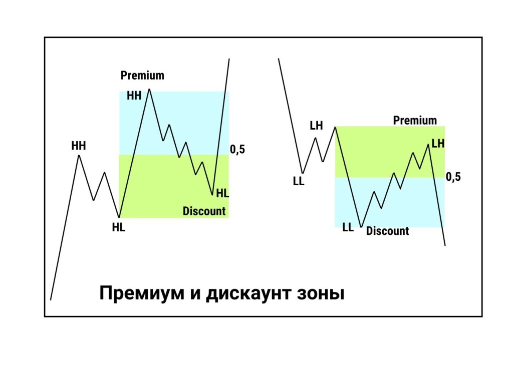 Зоны премии и дисконта