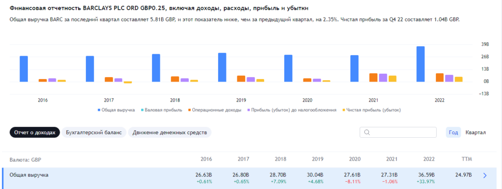 Отчетность Barclays