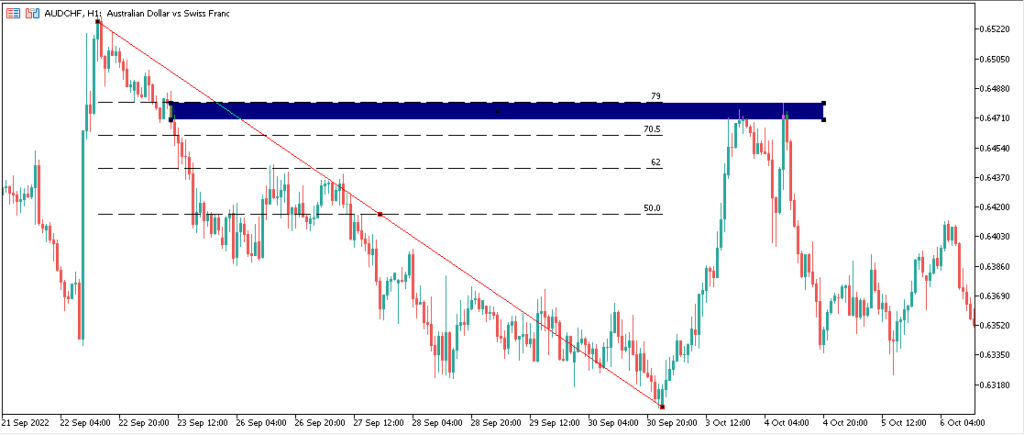 Медвежья Optimal Trade Entry