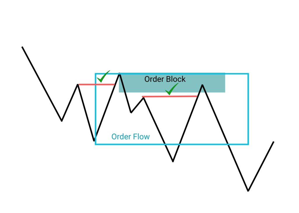 Медвежий поток ордеров Order Flow