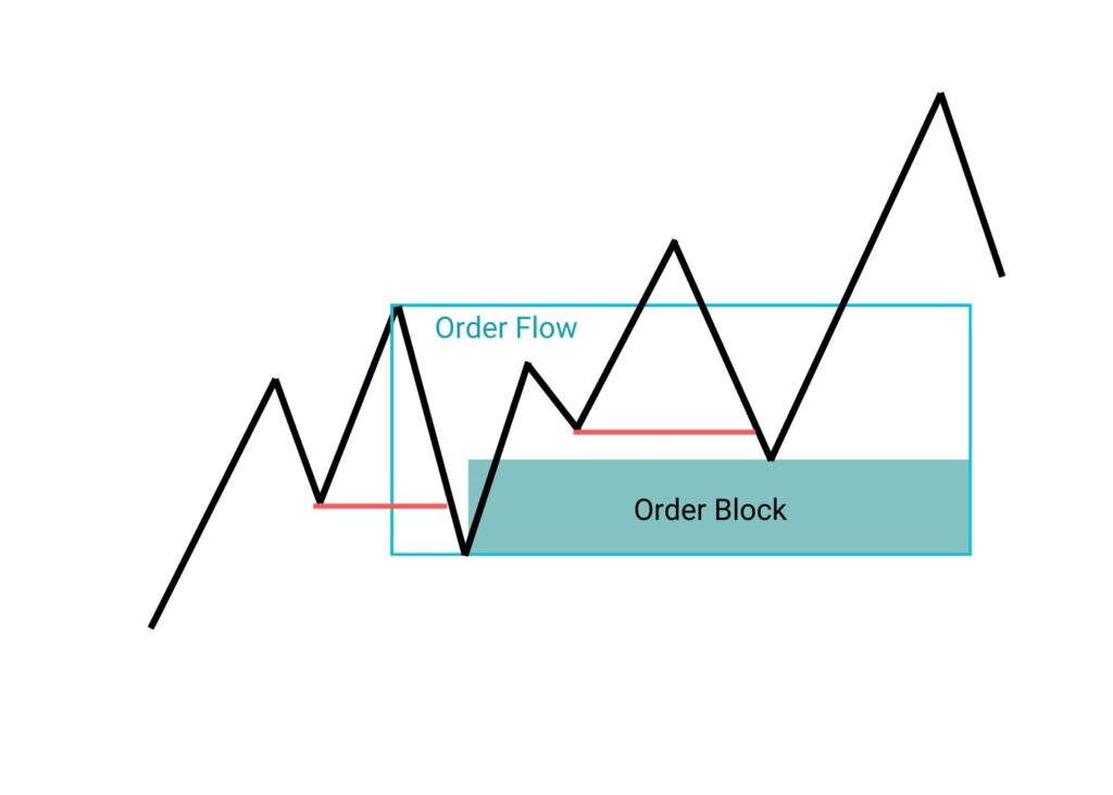 Бычий поток ордеров Order Flow