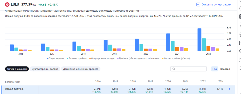 Отчетность Lululemon