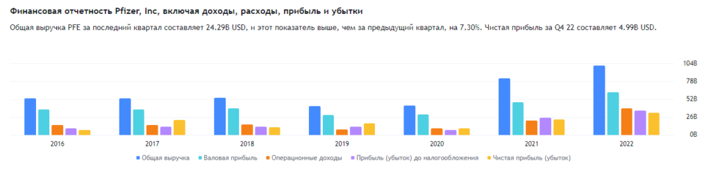Отчетность Pfizer
