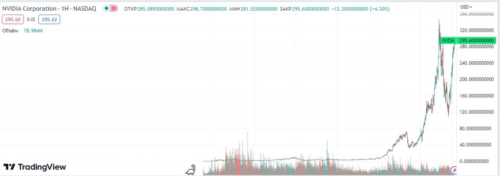 Акции NVDA