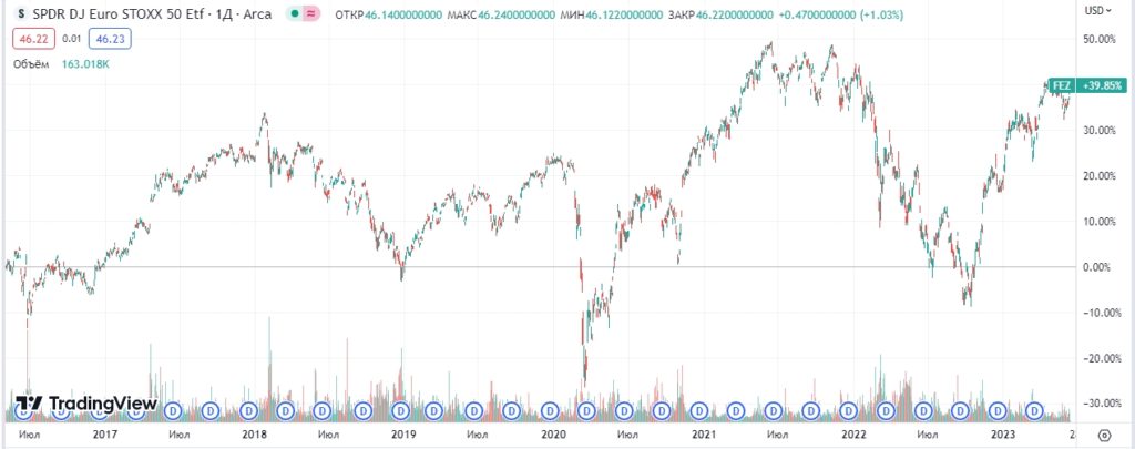 EURO Stoxx 50