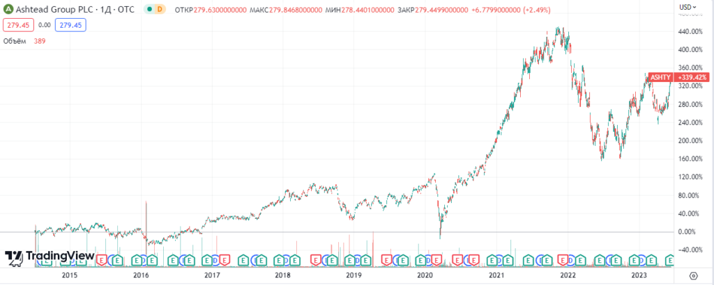 Акции Ashtead Group (ASHTY)