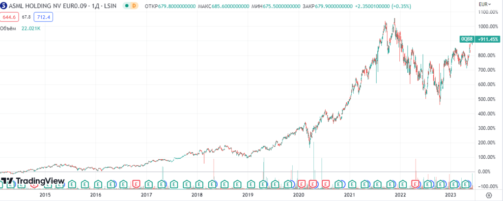 ASML Holding NV