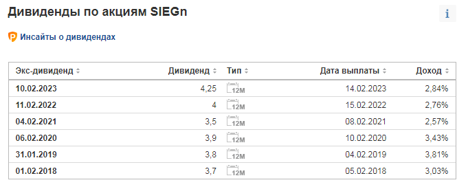 Дивиденды Siemens AG