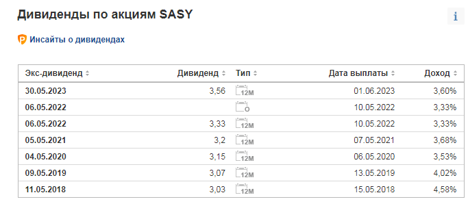 Sanofi дивиденды
